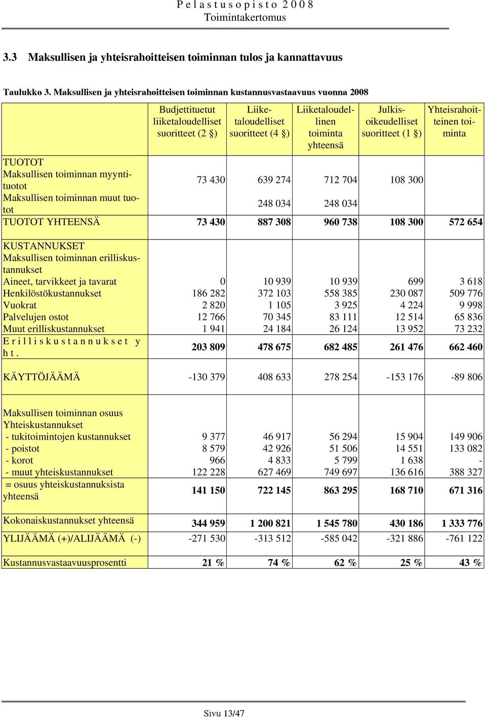 Julkisoikeudelliset suoritteet (1 ) Yhteisrahoitteinen toiminta TUOTOT Maksullisen toiminnan myyntituotot 73 430 639 274 712 704 108 300 Maksullisen toiminnan muut tuotot 248 034 248 034 TUOTOT