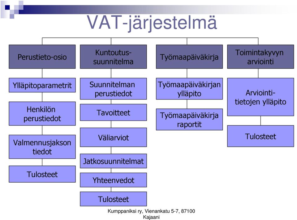 Työmaapäiväkirjan ylläpito Työmaapäiväkirja raportit Arviointitietojen ylläpito