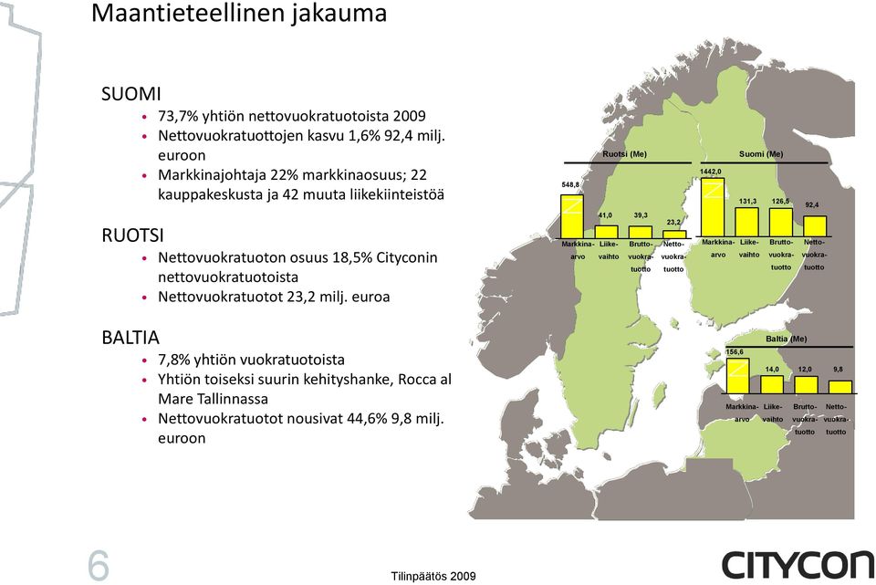 euroa Ruotsi (Me) 548,8 41,0 39,3 Markkinaarvo Liikevaihto Bruttovuokratuotto 23,2 Nettovuokratuotto Suomi (Me) 1442,0 131,3 126,5 Markkinaarvo Liikevaihto Bruttovuokratuotto 92,4