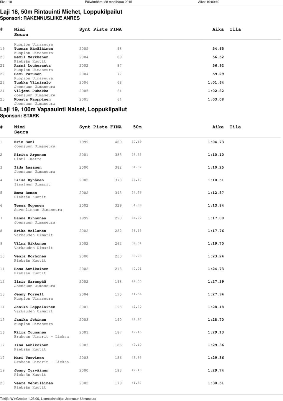 92 22 Sami Turunen 2004 77 59.29 23 Tuukka Viinisalo 2006 68 1:01.64 24 Viljami Puhakka 2005 64 1:02.82 25 Konsta Kauppinen 2005 64 1:03.