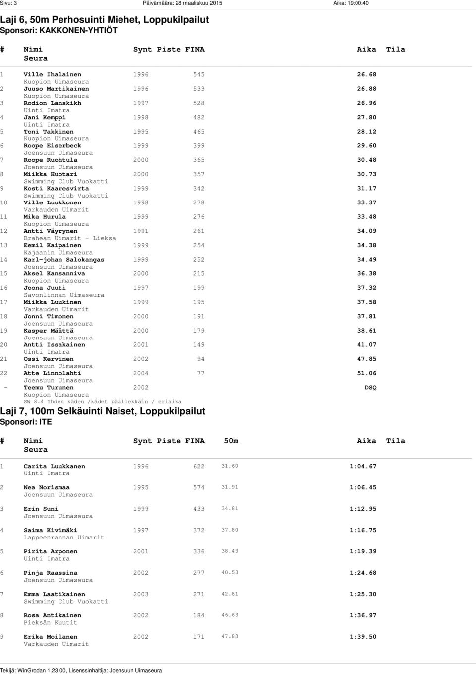 96 4 Jani Kemppi 1998 482 27.80 5 Toni Takkinen 1995 465 28.12 6 Roope Eiserbeck 1999 399 29.60 7 Roope Ruohtula 2000 365 30.48 8 Miikka Huotari 2000 357 30.73 9 Kosti Kaaresvirta 1999 342 31.