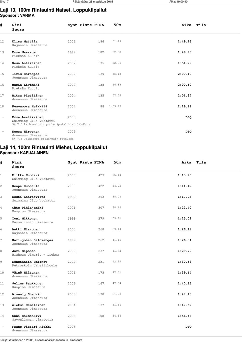 53 2:01.37 18 Nea-noora Heikkilä 2004 88 1:03.93 2:19.99 - Emma Laatikainen 2003 DSQ SW 7.5 Perhosuinnin potku (poislukien lähdön / käännöksen jälkeen tuleva) - Noora Hirvonen 2003 DSQ SW 7.