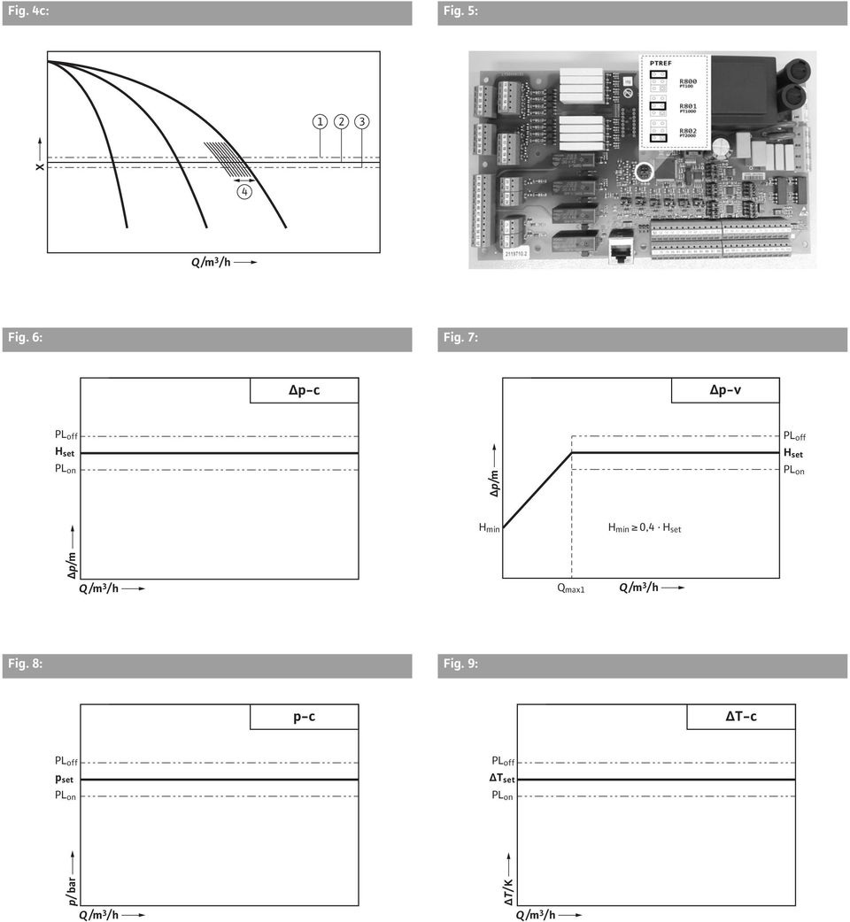 min 0,4 H set p/m Q /m 3 / h Q max1 Q /m 3 / h Fig. 8: Fig.