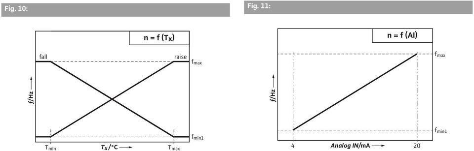 raise f max f max f/ Hz f/ Hz T