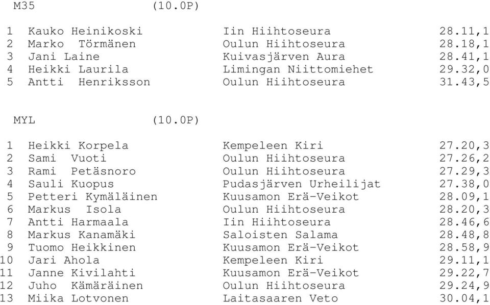 29,3 4 Sauli Kuopus Pudasjärven Urheilijat 27.38,0 5 Petteri Kymäläinen Kuusamon Erä-Veikot 28.09,1 6 Markus Isola Oulun Hiihtoseura 28.20,3 7 Antti Harmaala Iin Hiihtoseura 28.