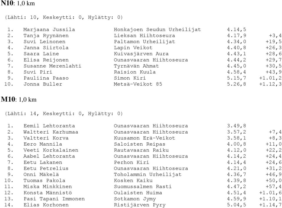 45,0 +30,5 8. Suvi Piri Raision Kuula 4.58,4 +43,9 9. Pauliina Paaso Simon Kiri 5.15,7 +1.01,2 10. Jonna Buller Metsä-Veikot 85 5.26,8 +1.12,3 M10: 1,0 km (Lähti: 14, Keskeytti: 0, Hylätty: 0) 1.