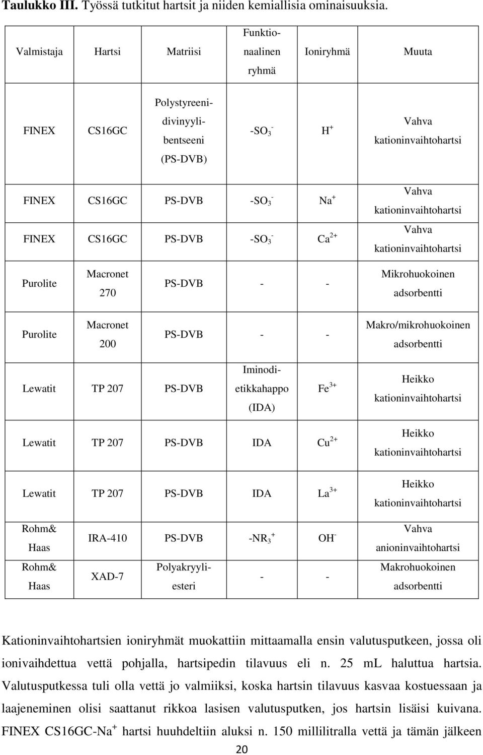 CS16GC PS-DVB -SO 3 - Na + Ca 2+ Vahva kationinvaihtohartsi Vahva kationinvaihtohartsi Purolite Macronet 270 PS-DVB - - Mikrohuokoinen adsorbentti Purolite Macronet 200 PS-DVB - -