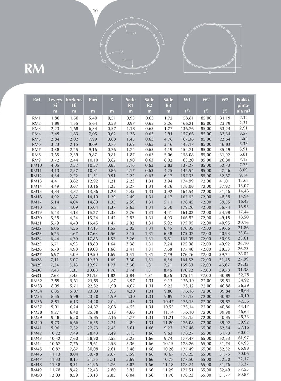 0,73 1,69 0,63 3,16 143,17 85,00 46,83 5,33 RM7 3,38 2,25 9,16 0,76 1,74 0,63 4,19 154,71 85,00 35,29 5,91 RM8 3,65 2,39 9,87 0,81 1,87 0,63 5,06 158,08 85,00 31,92 6,81 RM9 3,72 2,44 10,10 0,82 1,90