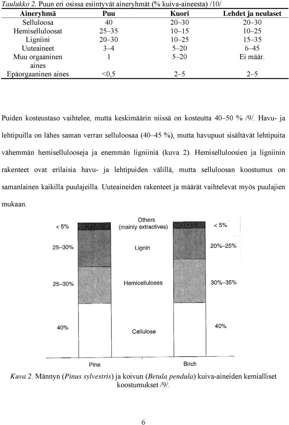 3 4 5 20 6 45 Muu orgaaninen 1 5 20 Ei määr. aines Epäorgaaninen aines <0,5 2 5 2 5 Puiden kosteustaso vaihtelee, mutta keskimäärin niissä on kosteutta 40 50 % /9/.