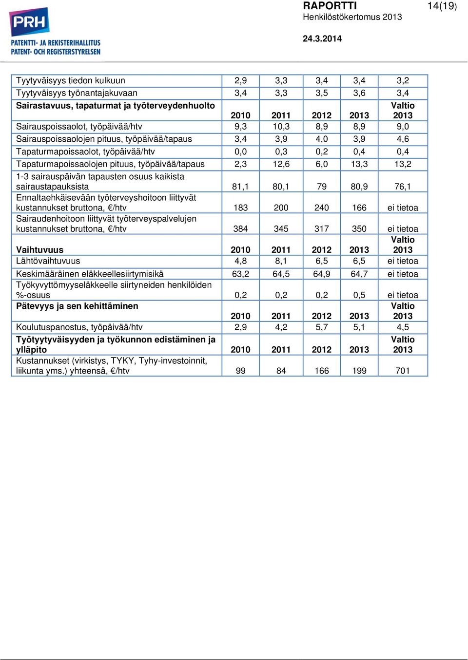 pituus, työpäivää/tapaus 2,3 12,6 6,0 13,3 13,2 1-3 sairauspäivän tapausten osuus kaikista sairaustapauksista 81,1 80,1 79 80,9 76,1 Ennaltaehkäisevään työterveyshoitoon liittyvät kustannukset