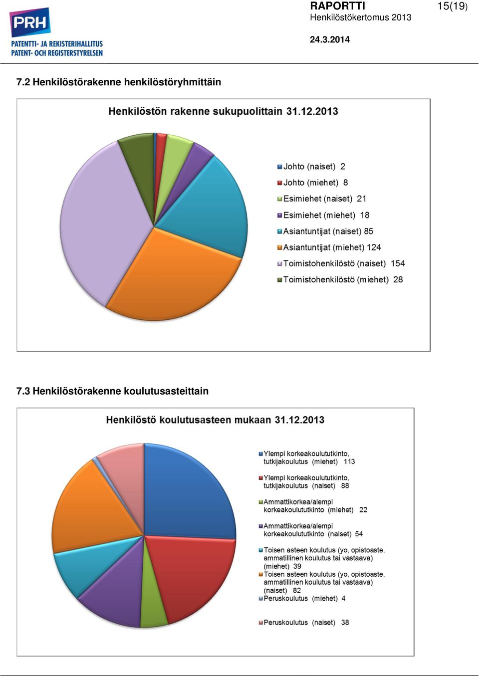 henkilöstöryhmittäin 7.