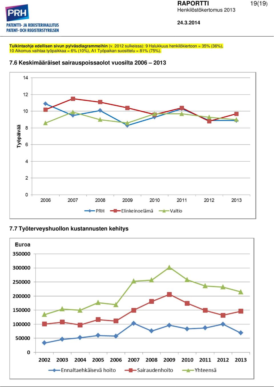 vaihtaa työpaikkaa = 6% (10%), A1 Työpaikan suosittelu = 81% (75%). 7.