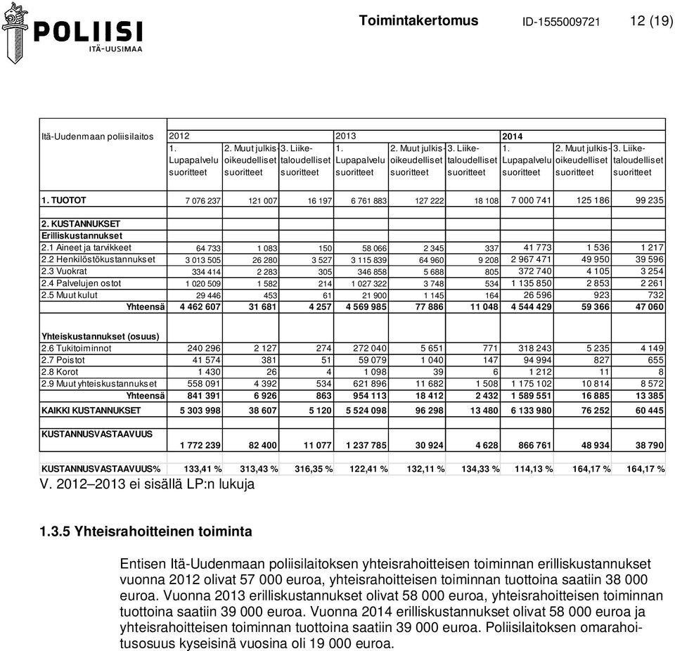 TUOTOT 7 076 237 121 007 16 197 6 761 883 127 222 18 108 7 000 741 125 186 99 235 2. KUSTANNUKSET Erilliskustannukset 2.1 Aineet ja tarvikkeet 64 733 1 083 150 58 066 2 345 337 41 773 1 536 1 217 2.