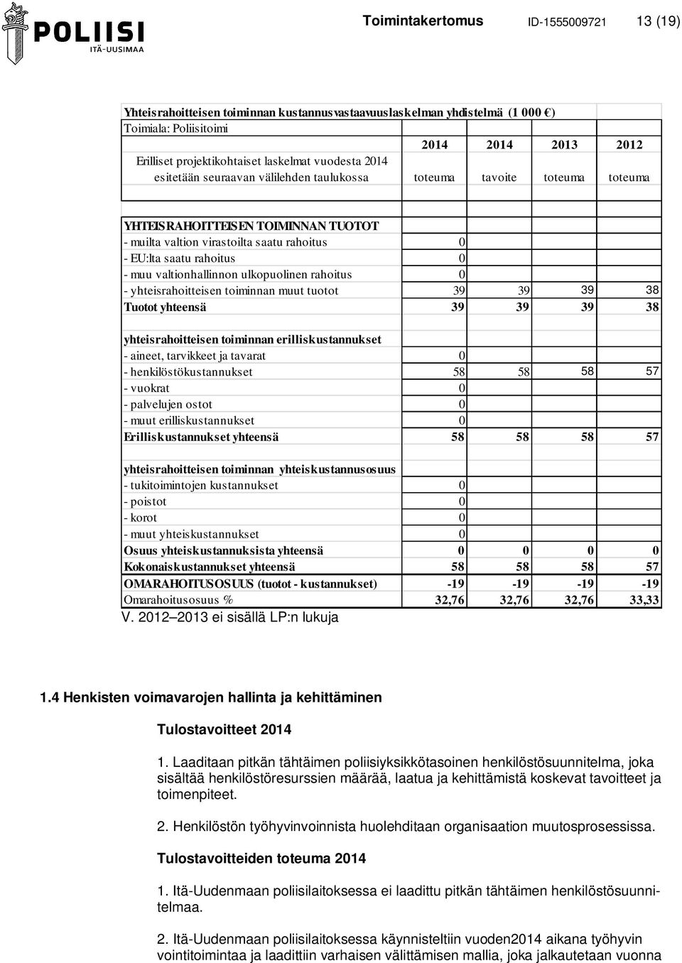 valtionhallinnon ulkopuolinen rahoitus 0 - yhteisrahoitteisen toiminnan muut tuotot 39 39 39 38 Tuotot yhteensä 39 39 39 38 yhteisrahoitteisen toiminnan erilliskustannukset - aineet, tarvikkeet ja