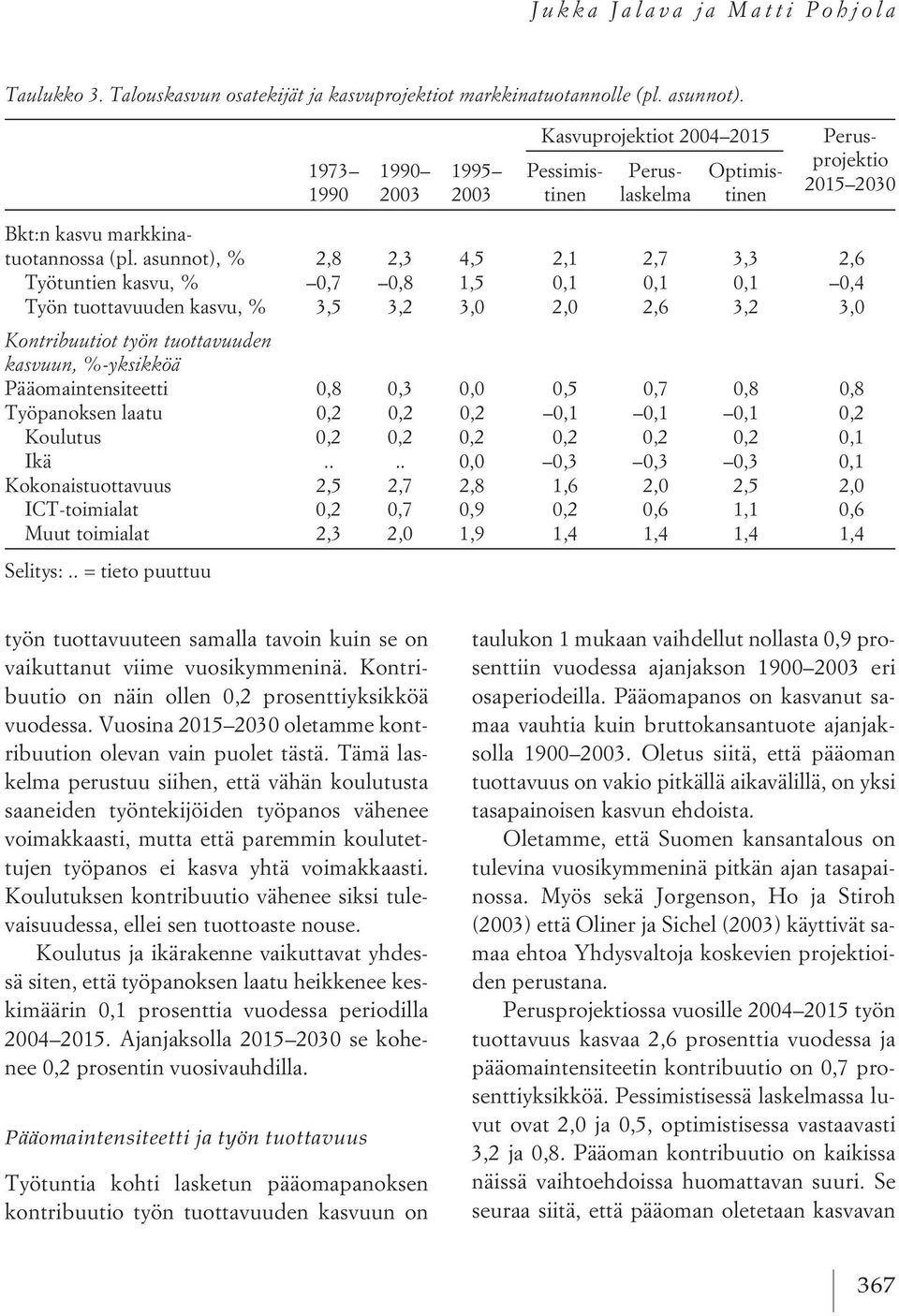 asunnot), % 2,8 2,3 4,5 2,1 2,7 3,3 2,6 Työtuntien kasvu, % 0,7 0,8 1,5 0,1 0,1 0,1 0,4 Työn tuottavuuden kasvu, % 3,5 3,2 3,0 2,0 2,6 3,2 3,0 Kontribuutiot työn tuottavuuden kasvuun, %-yksikköä