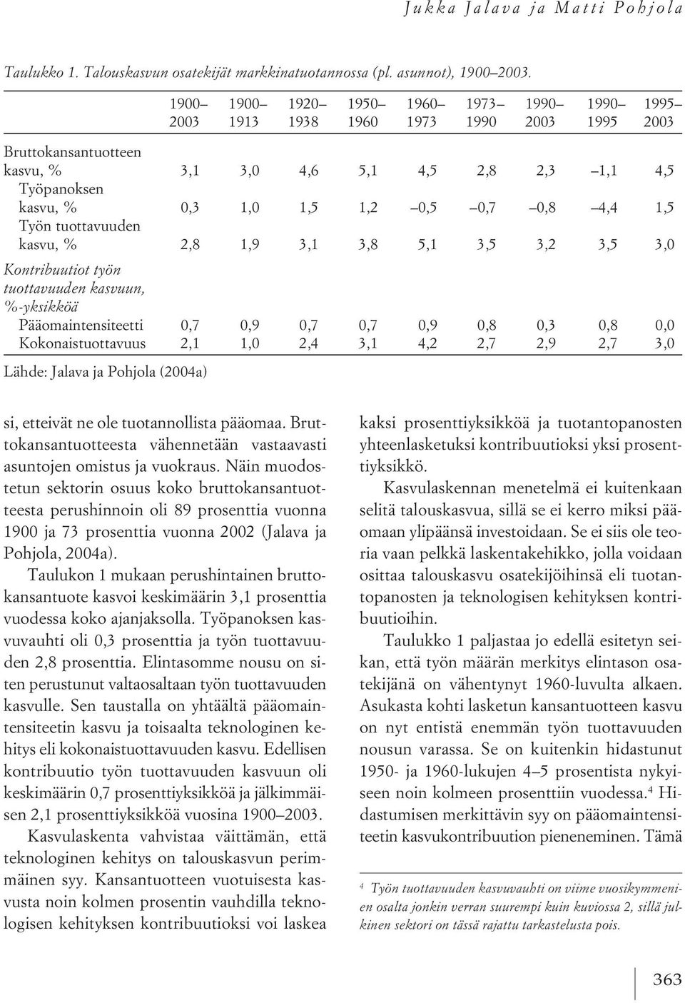 0,7 0,8 4,4 1,5 Työn tuottavuuden kasvu, % 2,8 1,9 3,1 3,8 5,1 3,5 3,2 3,5 3,0 Kontribuutiot työn tuottavuuden kasvuun, %-yksikköä Pääomaintensiteetti 0,7 0,9 0,7 0,7 0,9 0,8 0,3 0,8 0,0