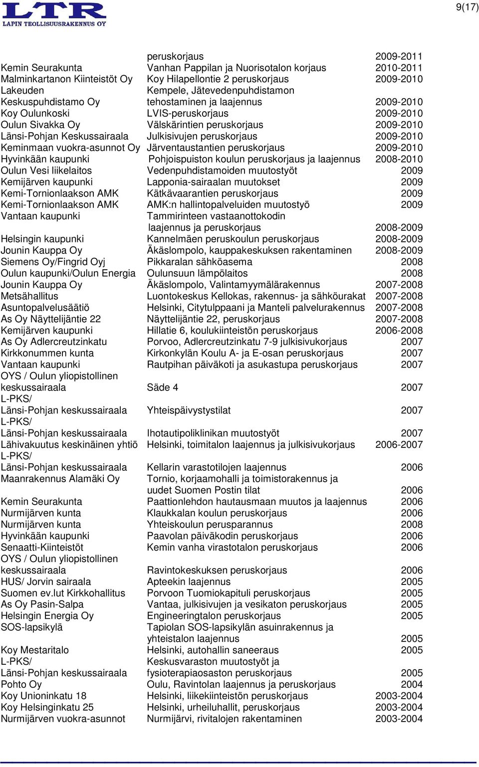 Keskussairaala Julkisivujen peruskorjaus 2009-2010 Keminmaan vuokra-asunnot Oy Järventaustantien peruskorjaus 2009-2010 Hyvinkään kaupunki Pohjoispuiston koulun peruskorjaus ja laajennus 2008-2010