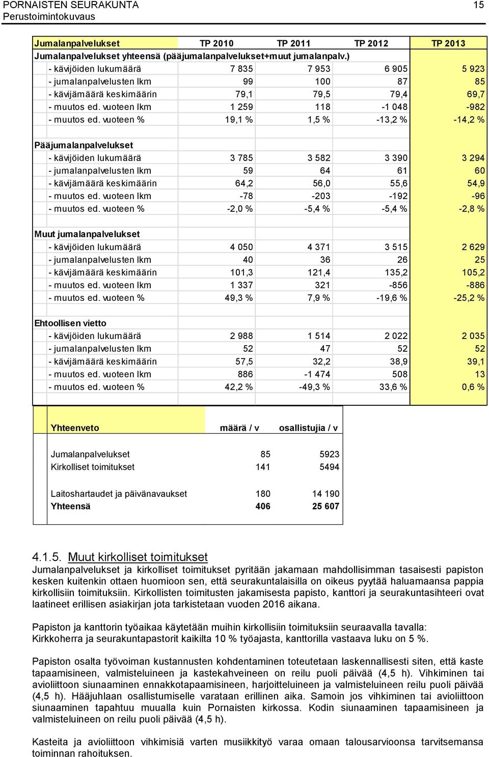 vuoteen % 19,1 % 1,5 % -13,2 % -14,2 % Pääjumalanpalvelukset - kävijöiden lukumäärä 3 785 3 582 3 390 3 294 - jumalanpalvelusten lkm 59 64 61 60 - kävijämäärä keskimäärin 64,2 56,0 55,6 54,9 - muutos