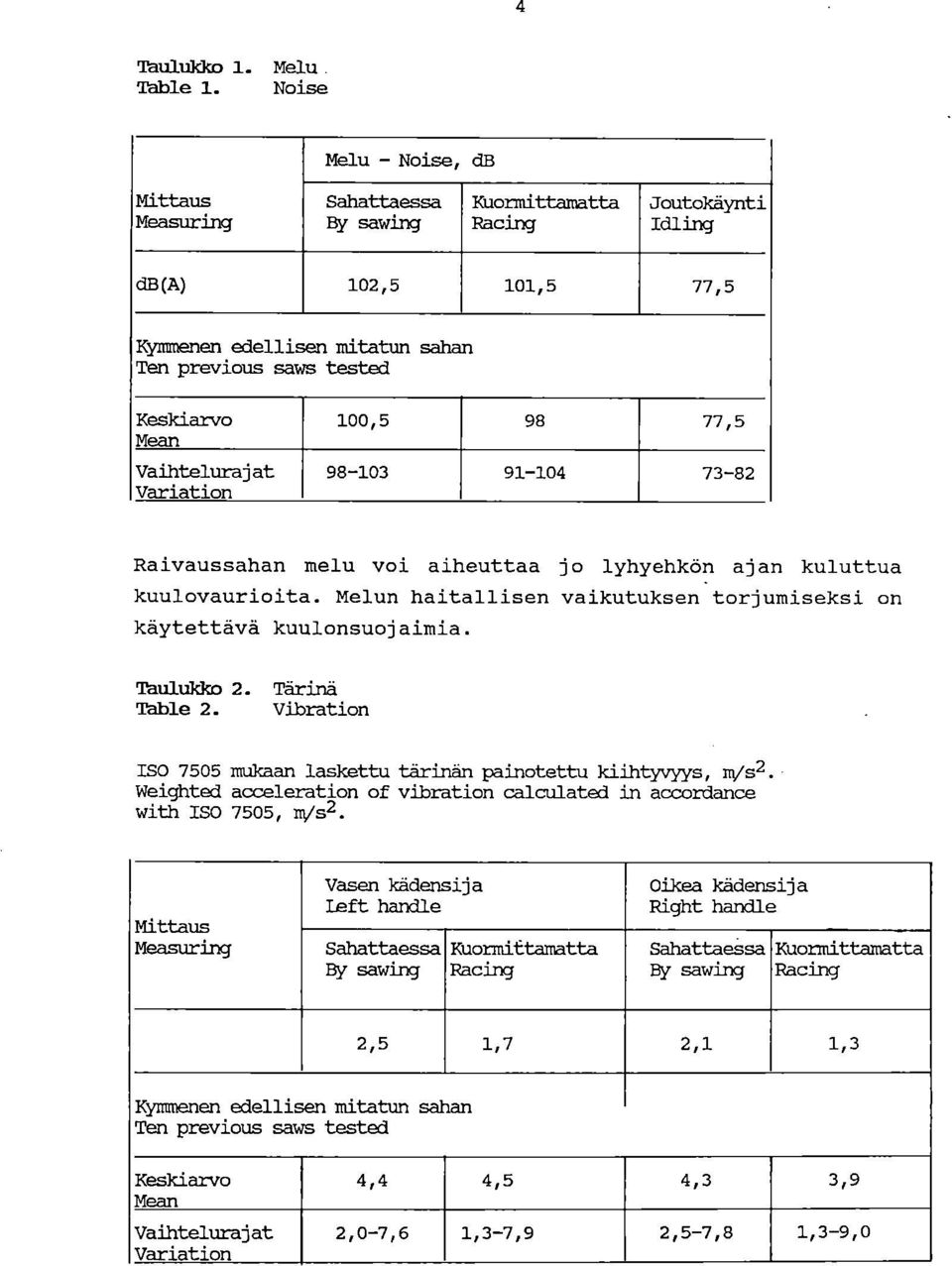 Vaihtelurajat Variation 100,5 98 77,5 98-103 91-104 73-82 Raivaussahan melu voi aiheuttaa jo lyhyehkön ajan kuluttua kuulovaurioita.