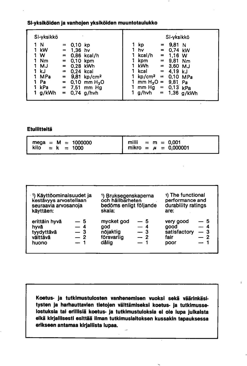 10 mm H20 1 kpa = 7,51 mm Hg 1 mm H20 = 9,81 Pa 1 mm Hg = 0,13 kpa 1 g/kwh = 0,74 g/hvh 1 g/hvh = 1,36 g/kwh Etuilitteitä mega = M = 1000000 kilo = k = 1000 milli = m = 0,001 mikro = p = 0,000001 1)