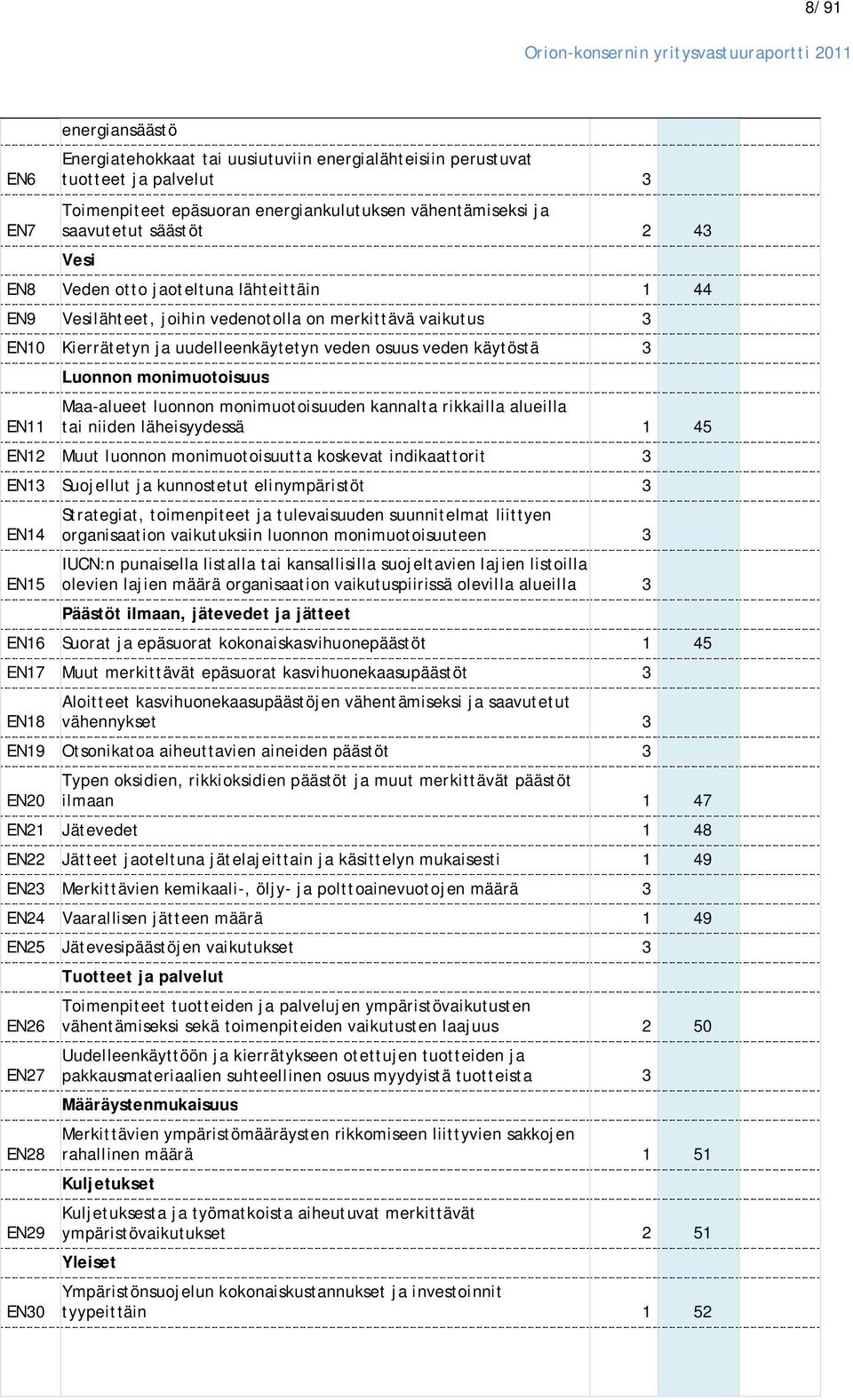 monimuotoisuus Maa-alueet luonnon monimuotoisuuden kannalta rikkailla alueilla tai niiden läheisyydessä 1 45 EN12 Muut luonnon monimuotoisuutta koskevat indikaattorit 3 EN13 Suojellut ja kunnostetut