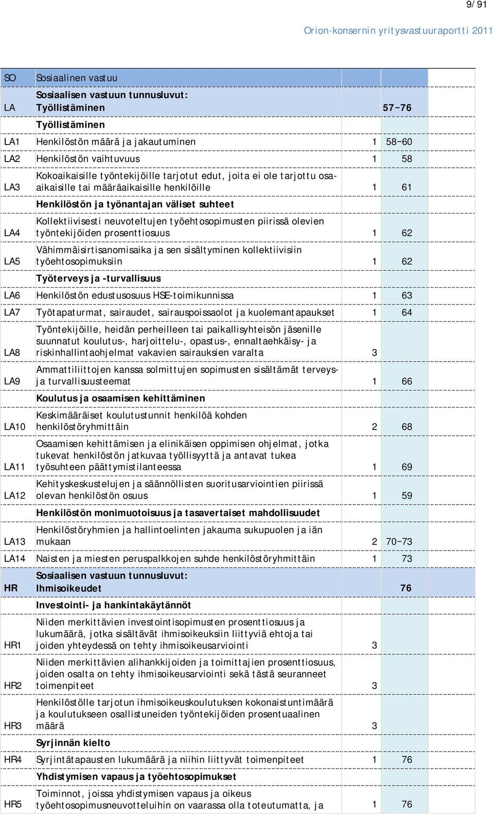 työehtosopimusten piirissä olevien työntekijöiden prosenttiosuus 1 62 Vähimmäisirtisanomisaika ja sen sisältyminen kollektiivisiin työehtosopimuksiin 1 62 Työterveys ja -turvallisuus LA6 Henkilöstön