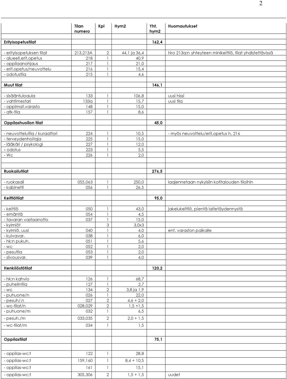 varasto 148 1 15,0 - atk-tila 157 1 8,6 Oppilashuollon tilat 45,0 - neuvottelutila / kuraattori 224 1 10,5 - myös neuvottelu/erit.opetus h.