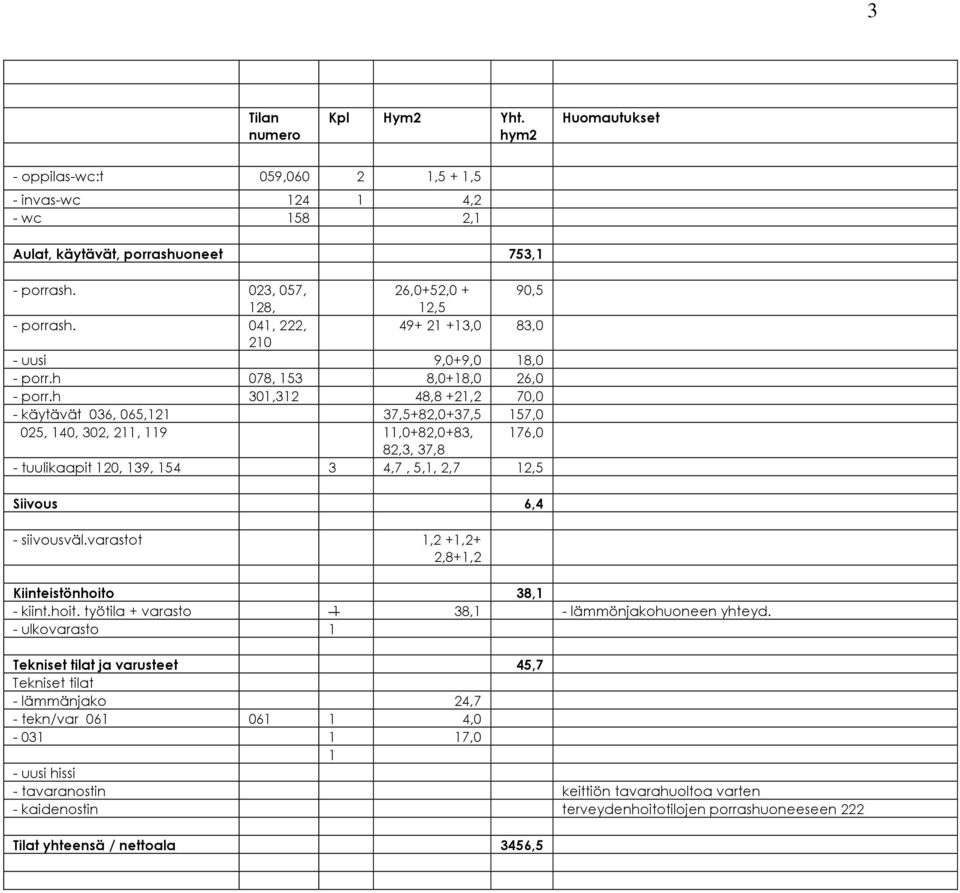h 301,312 48,8 +21,2 70,0 - käytävät 036, 065,121 37,5+82,0+37,5 157,0 025, 140, 302, 211, 119 11,0+82,0+83, 176,0 82,3, 37,8 - tuulikaapit 120, 139, 154 3 4,7, 5,1, 2,7 12,5 Siivous 6,4 - siivousväl.
