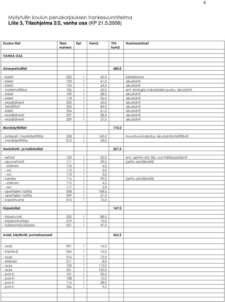 biologia; kalusteiden purku, akustointi - kielet 109 1 58,0 akustointi - kielet 118 1 56,0 akustointi - reaaliaineet 202 1 60,0 akustointi - tekstiilityö 203 1 84,0 akustointi - kielet 204 1 61.