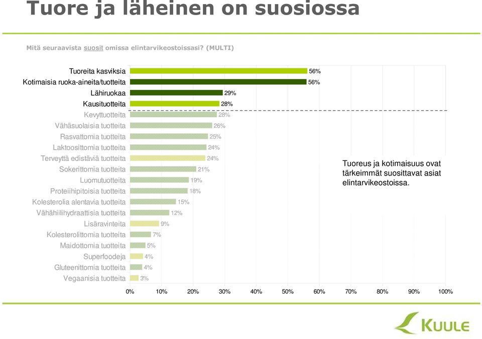 tingi ruoan mausta Olisin kiinnostuneempi ruoasta, jos minulla olisi enemmän rahaa Rakastan ruoanlaittoa ja ruokakokeiluja Laitan mielelläni ruokaa uusista mielenkiintoisista resepteistä Vältän