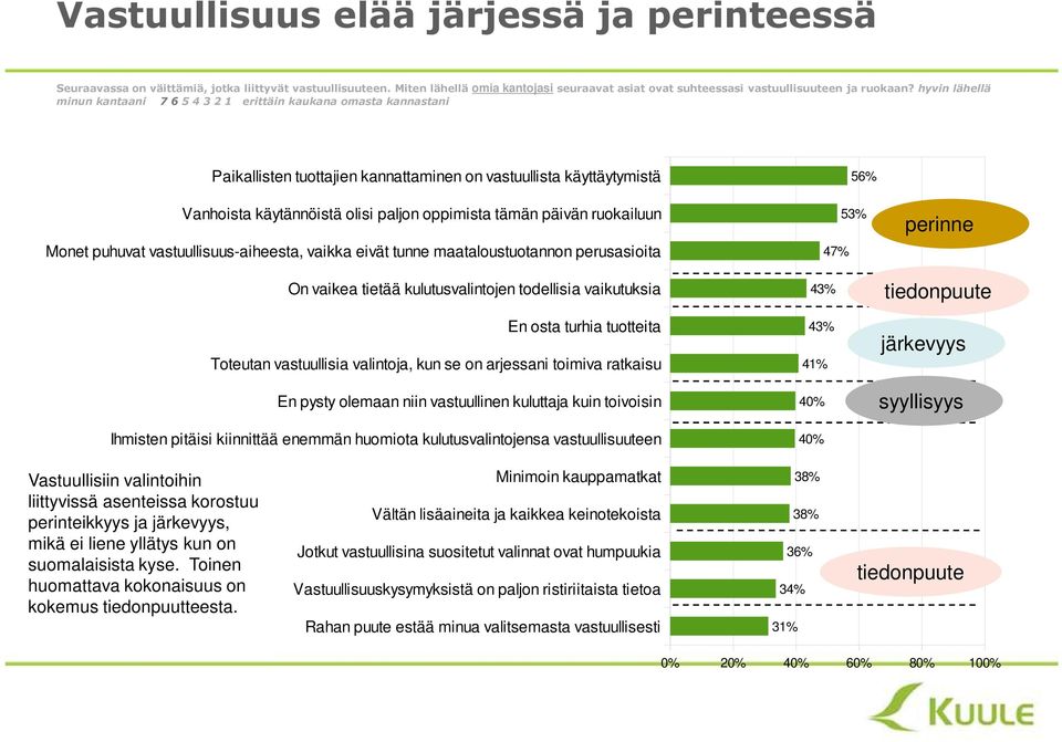 vastuuta tarjonnastaan, ei minun Tiedän miten toteuttaa vastuullisuutta elintarvikeostoissa Lisään jatkuvasti vastuullisia valintoja monissa tuotteissa ja tuoteryhmissä Vastuuasioista hössötetään