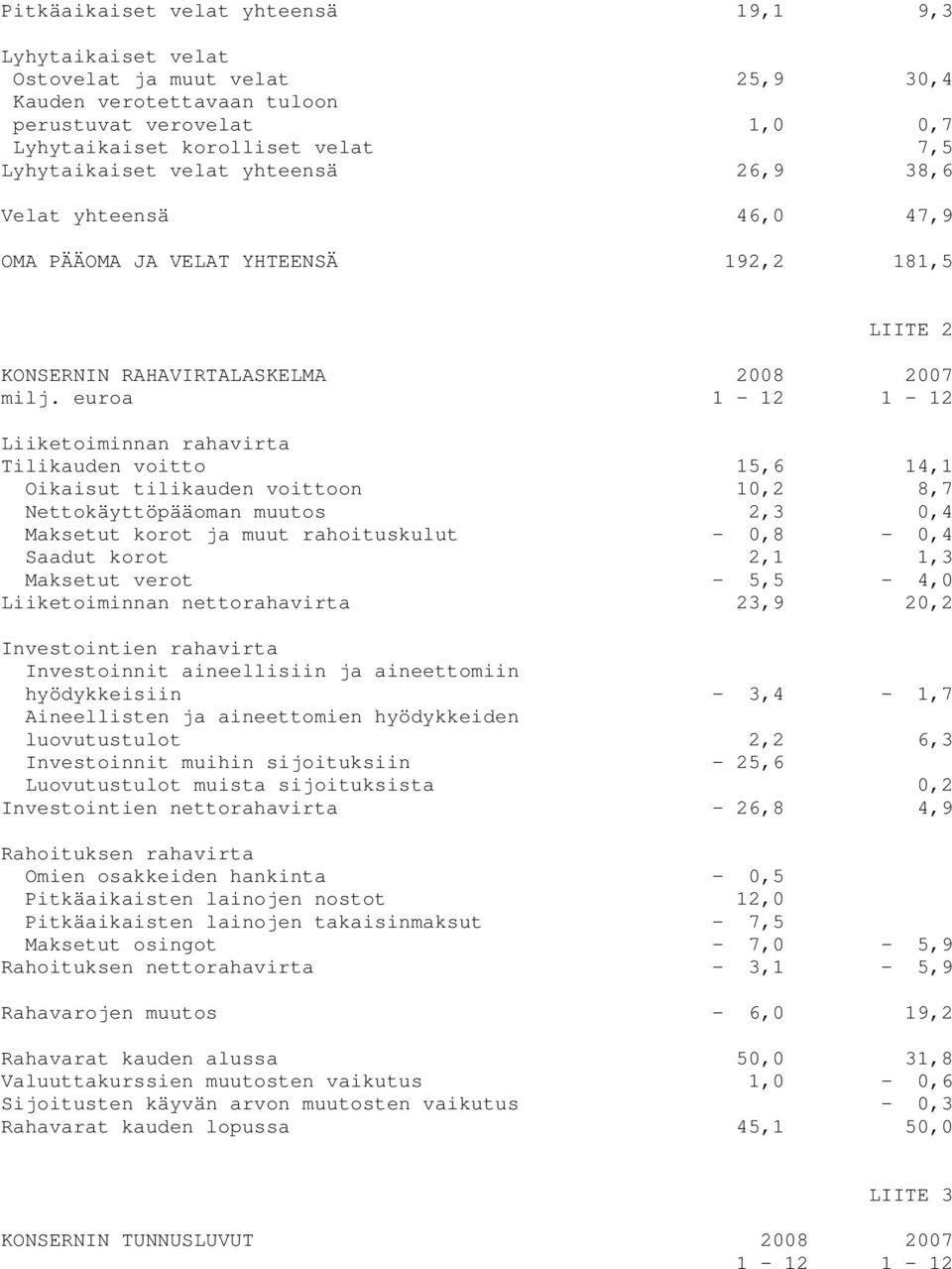 euroa 1-12 1-12 Liiketoiminnan rahavirta Tilikauden voitto 15,6 14,1 Oikaisut tilikauden voittoon 10,2 8,7 Nettokäyttöpääoman muutos 2,3 0,4 Maksetut korot ja muut rahoituskulut - 0,8-0,4 Saadut