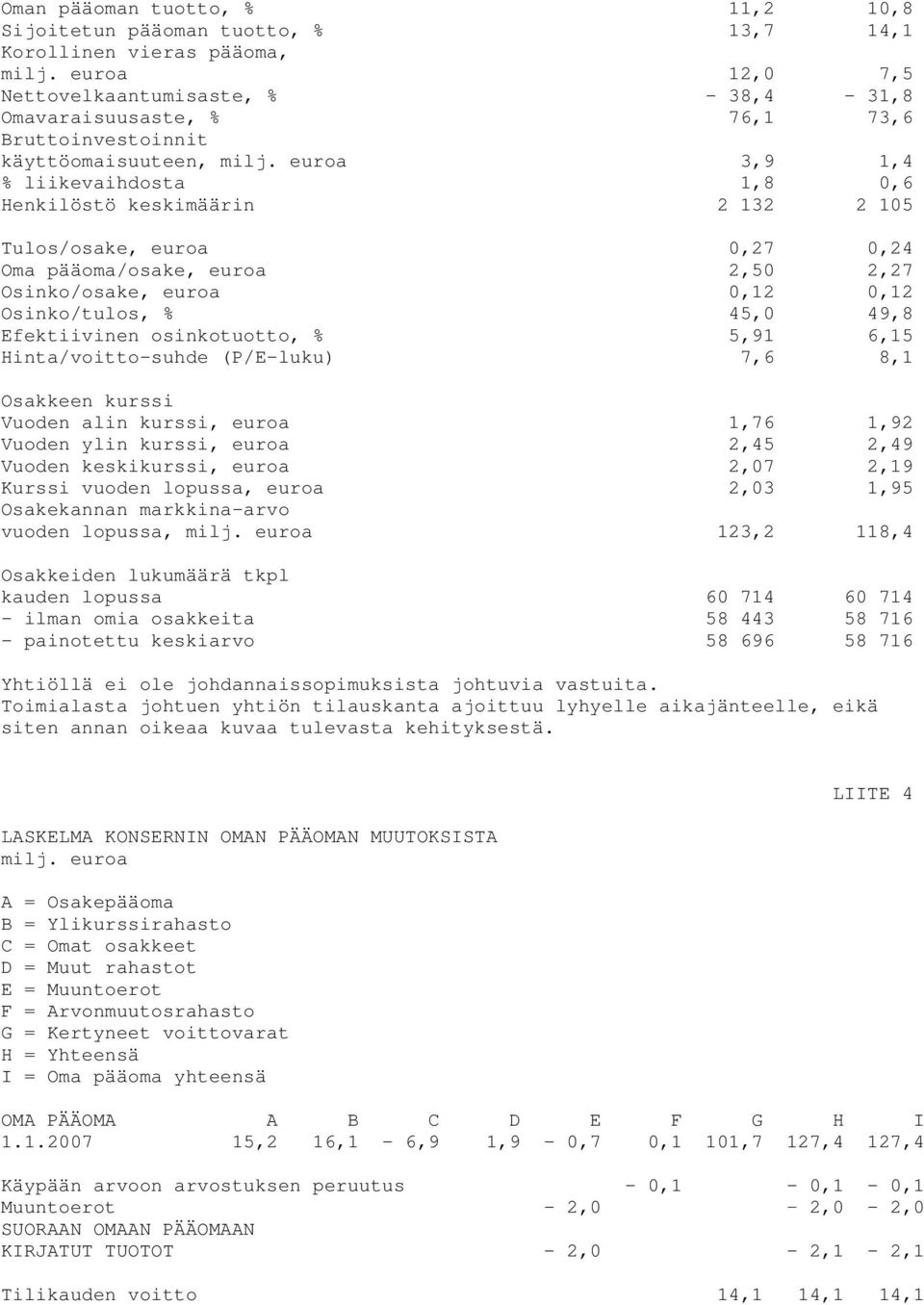 euroa 3,9 1,4 % liikevaihdosta 1,8 0,6 Henkilöstö keskimäärin 2 132 2 105 Tulos/osake, euroa 0,27 0,24 Oma pääoma/osake, euroa 2,50 2,27 Osinko/osake, euroa 0,12 0,12 Osinko/tulos, % 45,0 49,8