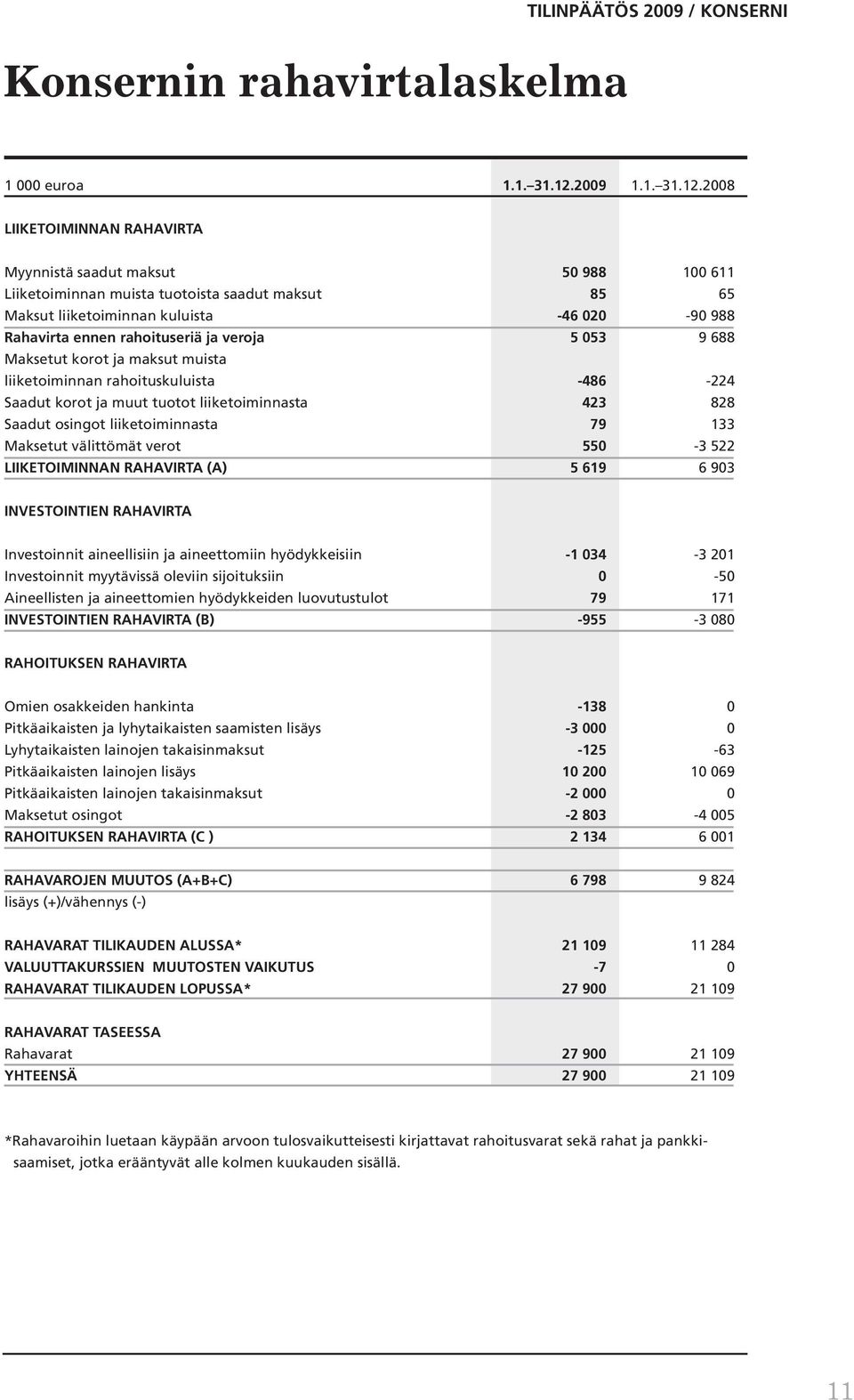 2008 LIIKETOIMINNAN RAHAVIRTA Myynnistä saadut maksut 50 988 100 611 Liiketoiminnan muista tuotoista saadut maksut 85 65 Maksut liiketoiminnan kuluista -46 020-90 988 Rahavirta ennen rahoituseriä ja