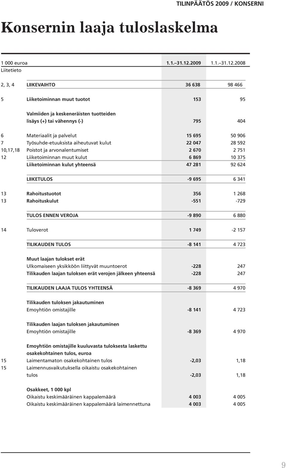 2008 Liitetieto 2, 3, 4 LIIKEVAIHTO 36 638 98 466 5 Liiketoiminnan muut tuotot 153 95 Valmiiden ja keskeneräisten tuotteiden lisäys (+) tai vähennys (-) 795 404 6 Materiaalit ja palvelut 15 695 50