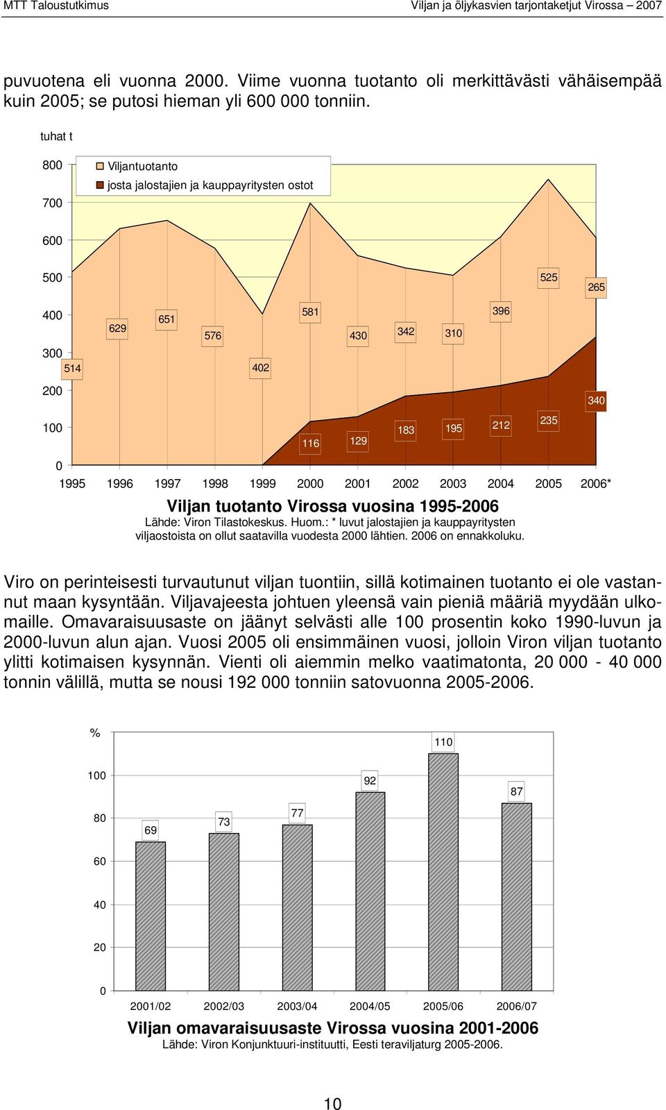 1999 2000 2001 2002 2003 2004 2005 2006* Viljan tuotanto Virossa vuosina 1995-2006 Lähde: Viron Tilastokeskus. Huom.