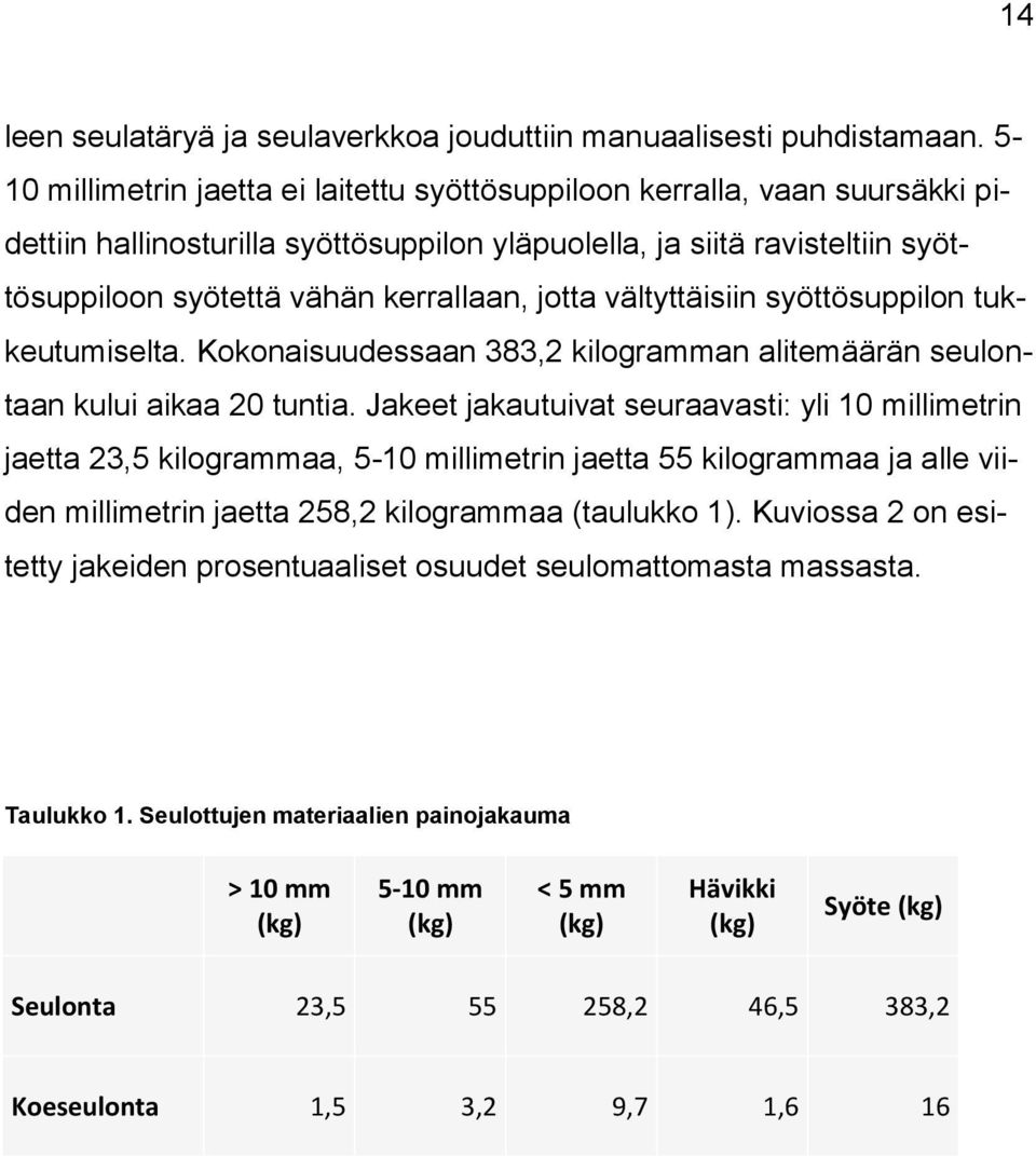 jotta vältyttäisiin syöttösuppilon tukkeutumiselta. Kokonaisuudessaan 383,2 kilogramman alitemäärän seulontaan kului aikaa 20 tuntia.