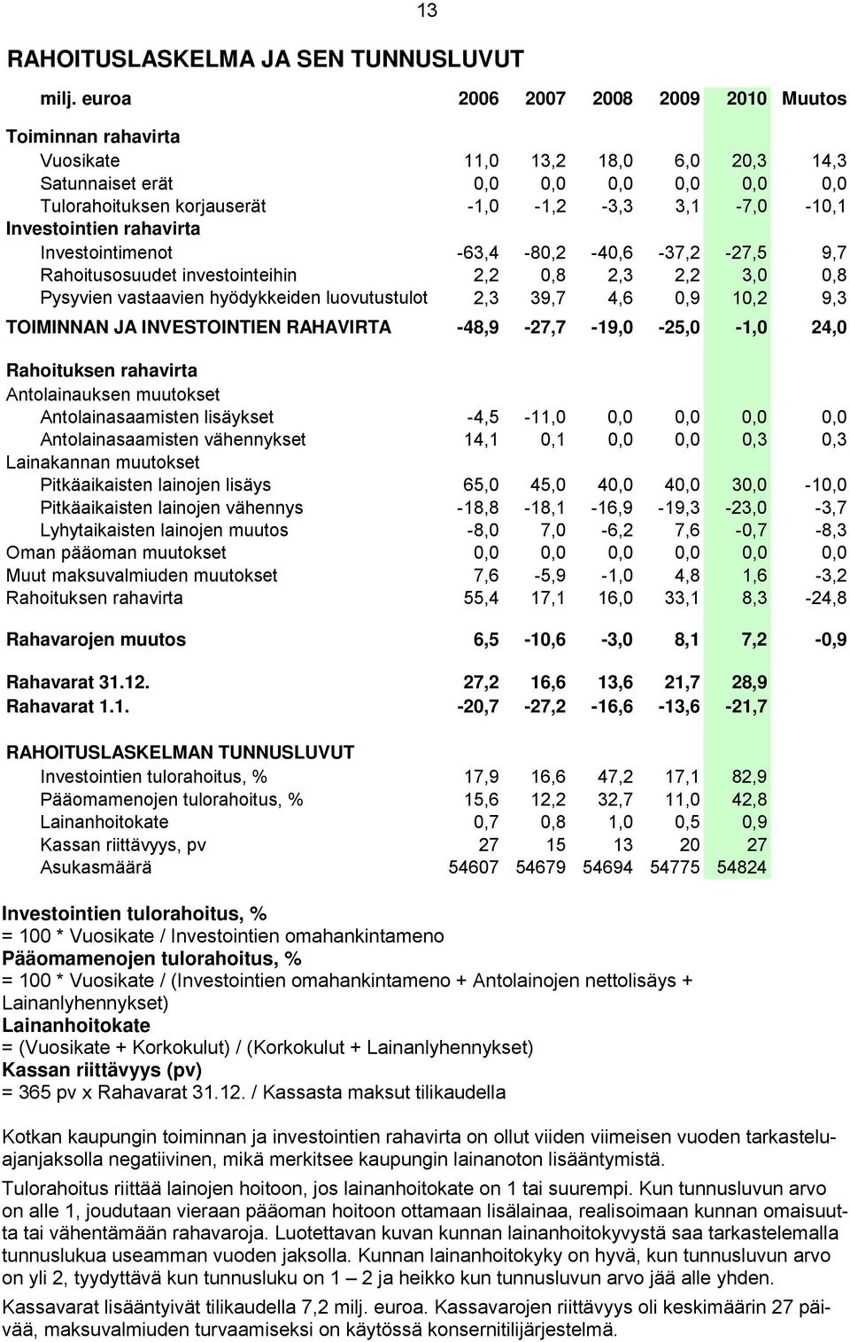 Investointien rahavirta Investointimenot -63,4-80,2-40,6-37,2-27,5 9,7 Rahoitusosuudet investointeihin 2,2 0,8 2,3 2,2 3,0 0,8 Pysyvien vastaavien hyödykkeiden luovutustulot 2,3 39,7 4,6 0,9 10,2 9,3