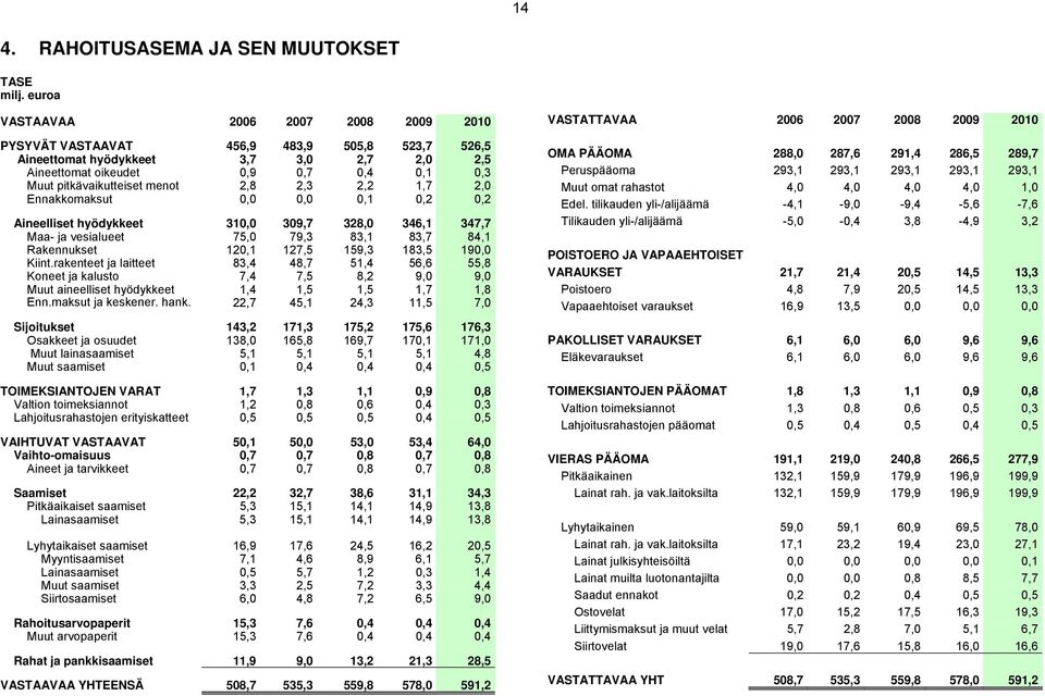 menot 2,8 2,3 2,2 1,7 2,0 Ennakkomaksut 0,0 0,0 0,1 0,2 0,2 Aineelliset hyödykkeet 310,0 309,7 328,0 346,1 347,7 Maa- ja vesialueet 75,0 79,3 83,1 83,7 84,1 Rakennukset 120,1 127,5 159,3 183,5 190,0