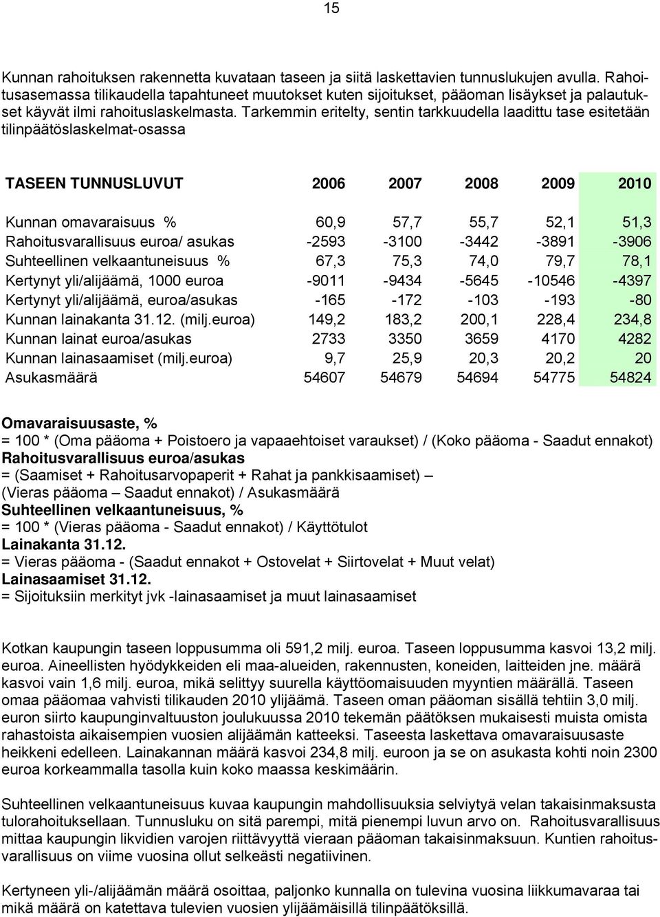 Tarkemmin eritelty, sentin tarkkuudella laadittu tase esitetään tilinpäätöslaskelmat-osassa TASEEN TUNNUSLUVUT 2006 2007 2008 2009 2010 Kunnan omavaraisuus % 60,9 57,7 55,7 52,1 51,3