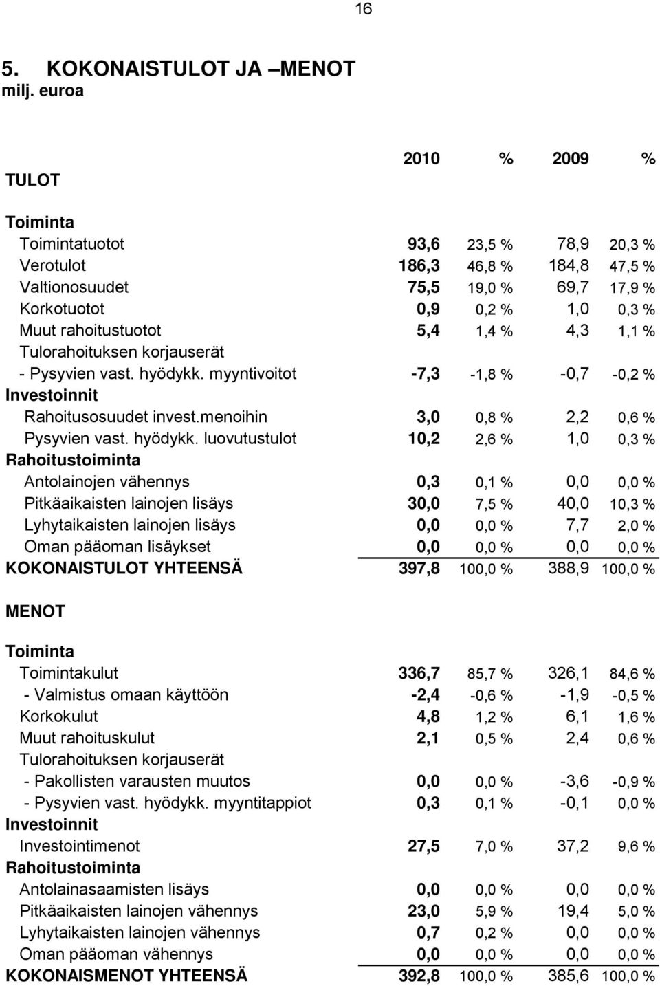 rahoitustuotot 5,4 1,4 % 4,3 1,1 % Tulorahoituksen korjauserät - Pysyvien vast. hyödykk. myyntivoitot -7,3-1,8 % -0,7-0,2 % Investoinnit Rahoitusosuudet invest.