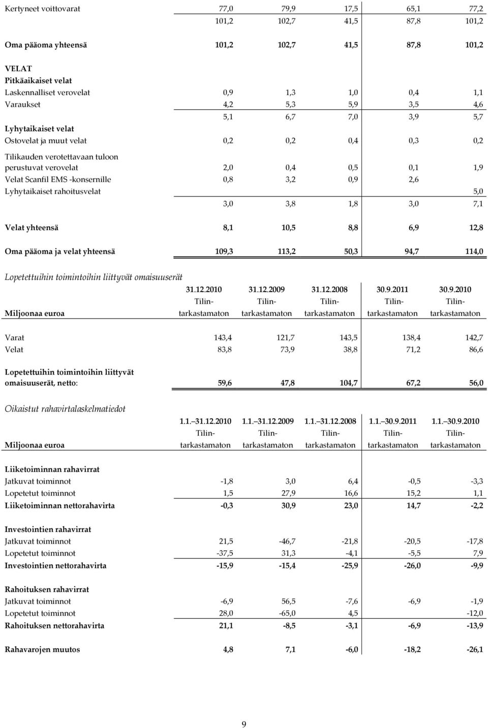 Scanfil EMS konsernille 0,8 3,2 0,9 2,6 Lyhytaikaiset rahoitusvelat 5,0 3,0 3,8 1,8 3,0 7,1 Velat yhteensä 8,1 10,5 8,8 6,9 12,8 Oma pääoma ja velat yhteensä 109,3 113,2 50,3 94,7 114,0 Lopetettuihin