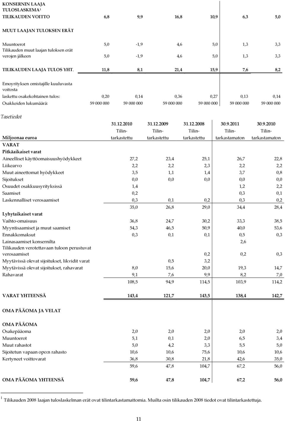 11,8 8,1 21,4 15,9 7,6 8,2 Emoyrityksen omistajille kuuluvasta voitosta laskettu osakekohtainen tulos: 0,20 0,14 0,36 0,27 0,13 0,14 Osakkeiden lukumäärä: 59 000 000 59 000 000 59 000 000 59 000 000