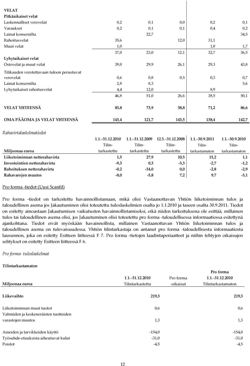 rahoitusvelat 4,4 12,0 8,9 46,8 51,0 26,6 38,5 50,1 VELAT YHTEENSÄ 83,8 73,9 38,8 71,2 86,6 OMA PÄÄOMA JA VELAT YHTEENSÄ 143,4 121,7 143,5 138,4 142,7 Rahavirtalaskelmatiedot 1.1. 31.12.2010 1.1. 31.12.2009 12.