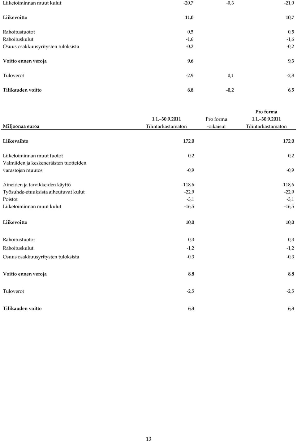 2011 Pro forma 1.1. 30.9.