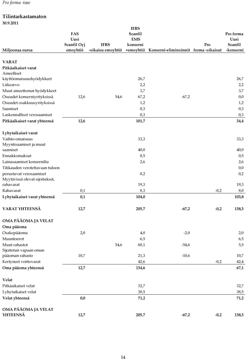 Pitkäaikaiset varat Aineelliset käyttöomaisuushyödykkeet 26,7 26,7 Liikearvo 2,2 2,2 Muut aineettomat hyödykkeet 3,7 3,7 Osuudet konserniyrityksissä 12,6 54,6 67,2 67,2 0,0 Osuudet