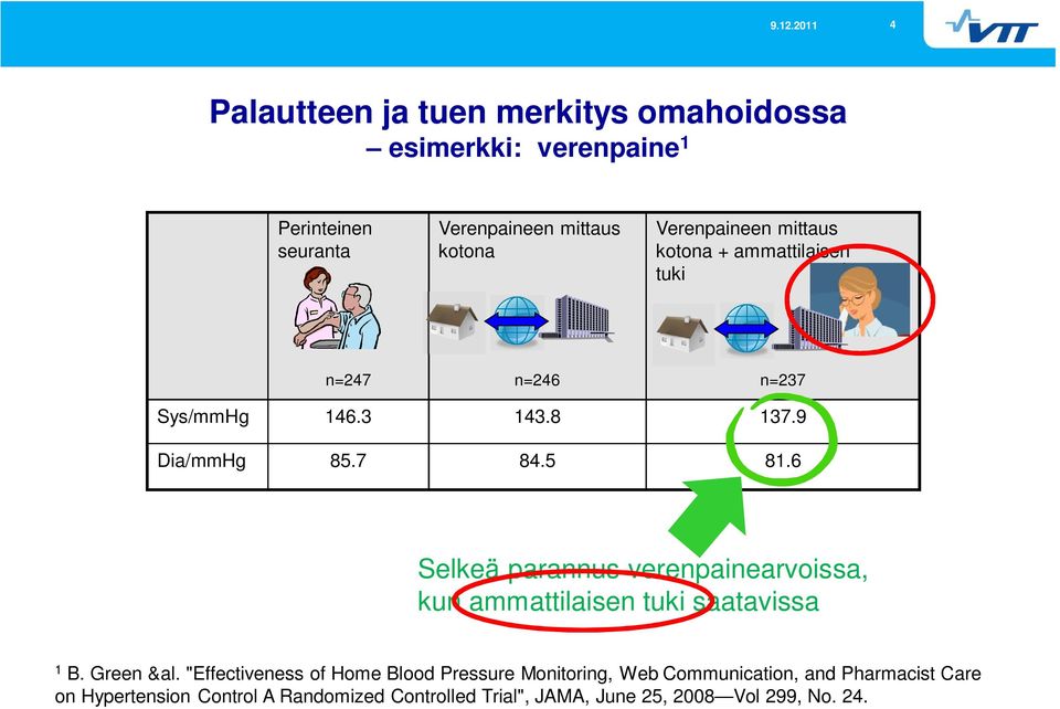 6 Selkeä parannus verenpainearvoissa, kun ammattilaisen tuki saatavissa 1 B. Green &al.