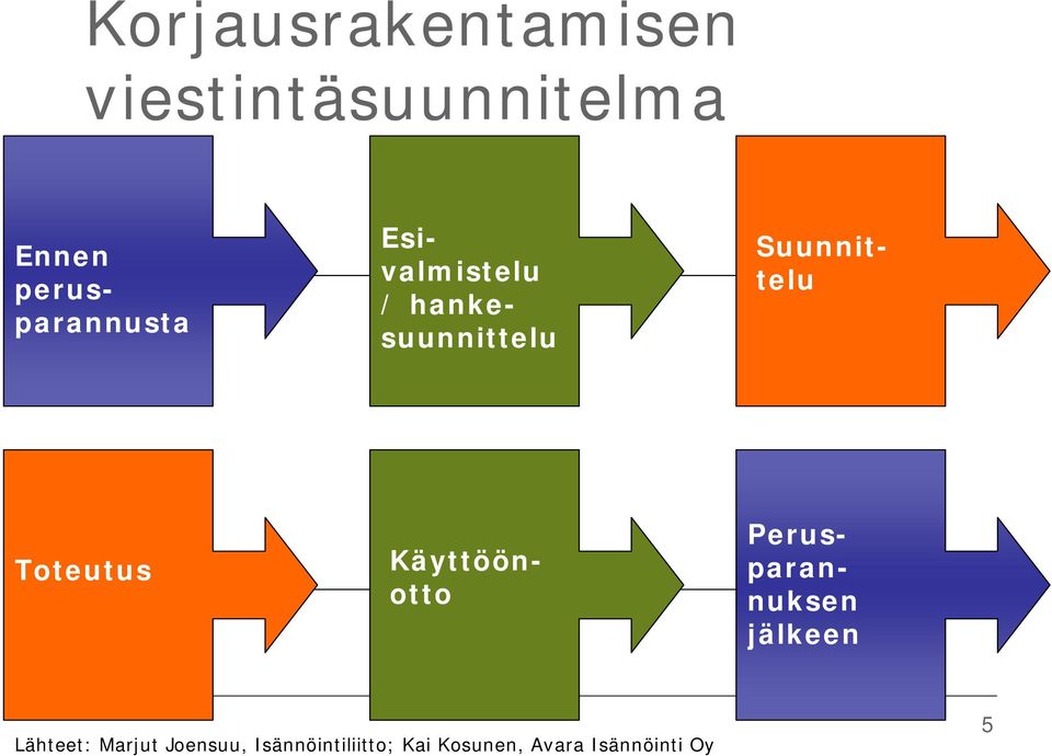 Suunnittelu Toteutus Käyttöönotto Perusparannuksen