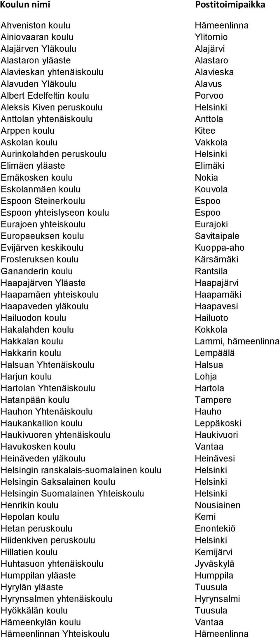 Frosteruksen koulu Gananderin koulu Haapajärven Yläaste Haapamäen yhteiskoulu Haapaveden yläkoulu Hailuodon koulu Hakalahden koulu Hakkalan koulu Hakkarin koulu Halsuan Yhtenäiskoulu Harjun koulu