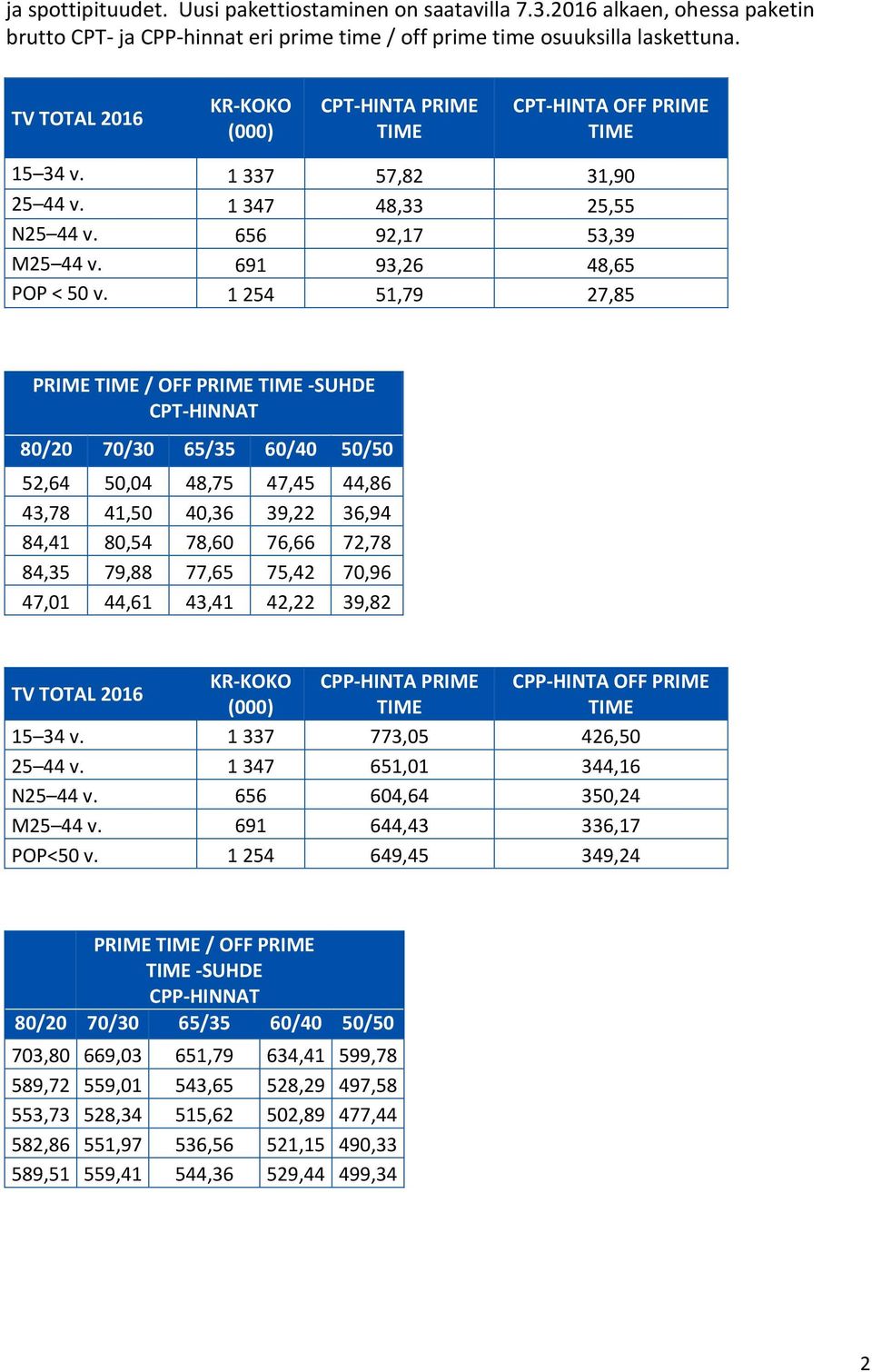 1 254 51,79 27,85 PRIME TIME / OFF PRIME TIME -SUHDE CPT-HINNAT 80/20 70/30 65/35 60/40 50/50 52,64 PRIME TIME 50,04 / OFF 48,75 PRIME TIME 47,45 -SUHDE 44,86 43,78 41,50 CPT-HINNAT 40,36 39,22 36,94